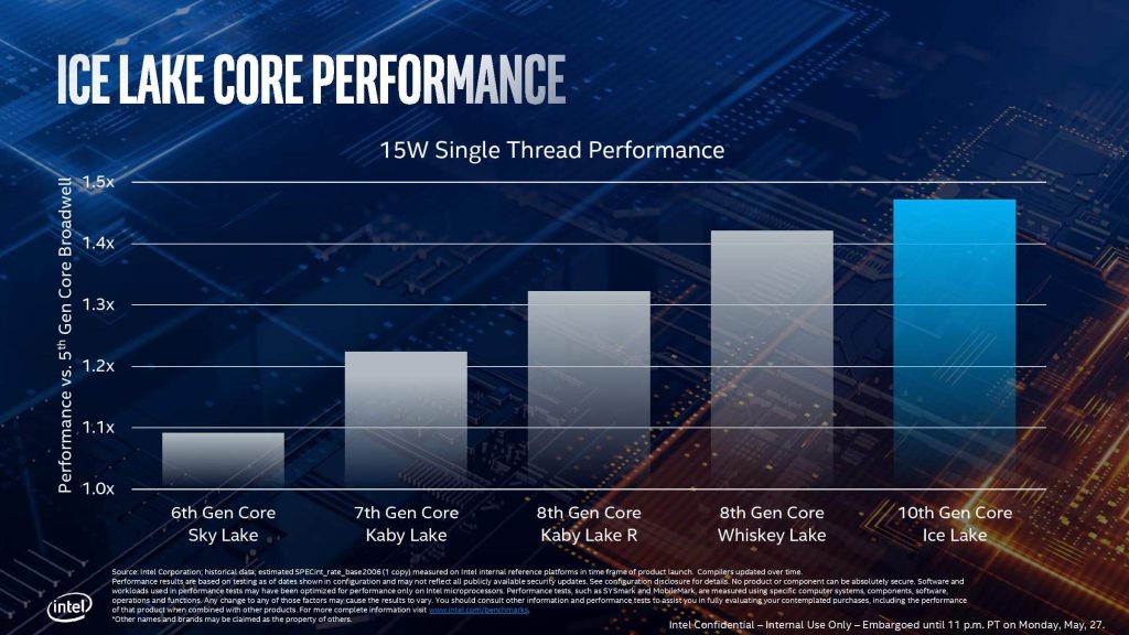 Performance per watt IPC CPU for Gaming