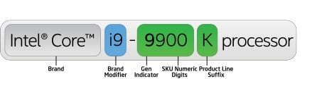 Intel Naming Schema CPU