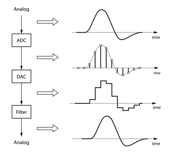 The Pipeline of an Audio Sample
