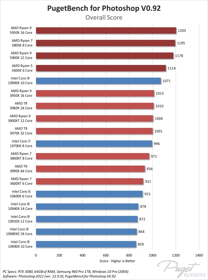 Adobe Photoshop AMD Ryzen 5000-series Performance