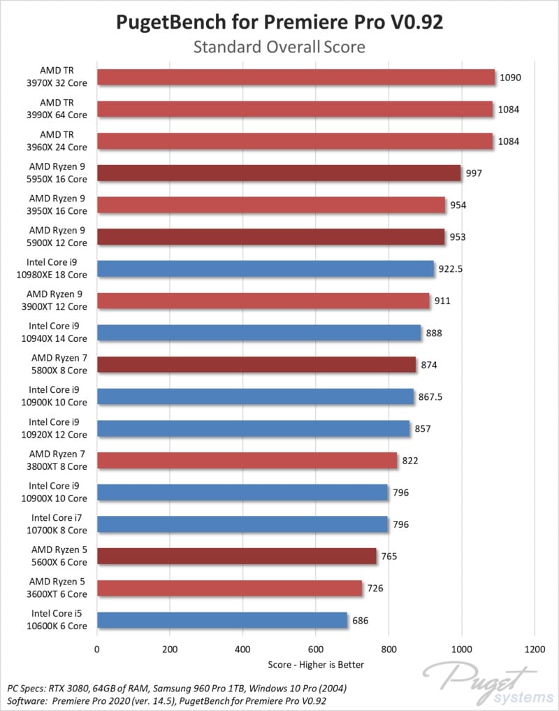 Adobe Premiere Pro AMD Ryzen 5000-series Performance