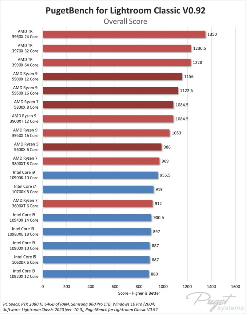 Lightroom Classic AMD Ryzen 5000-series Performance