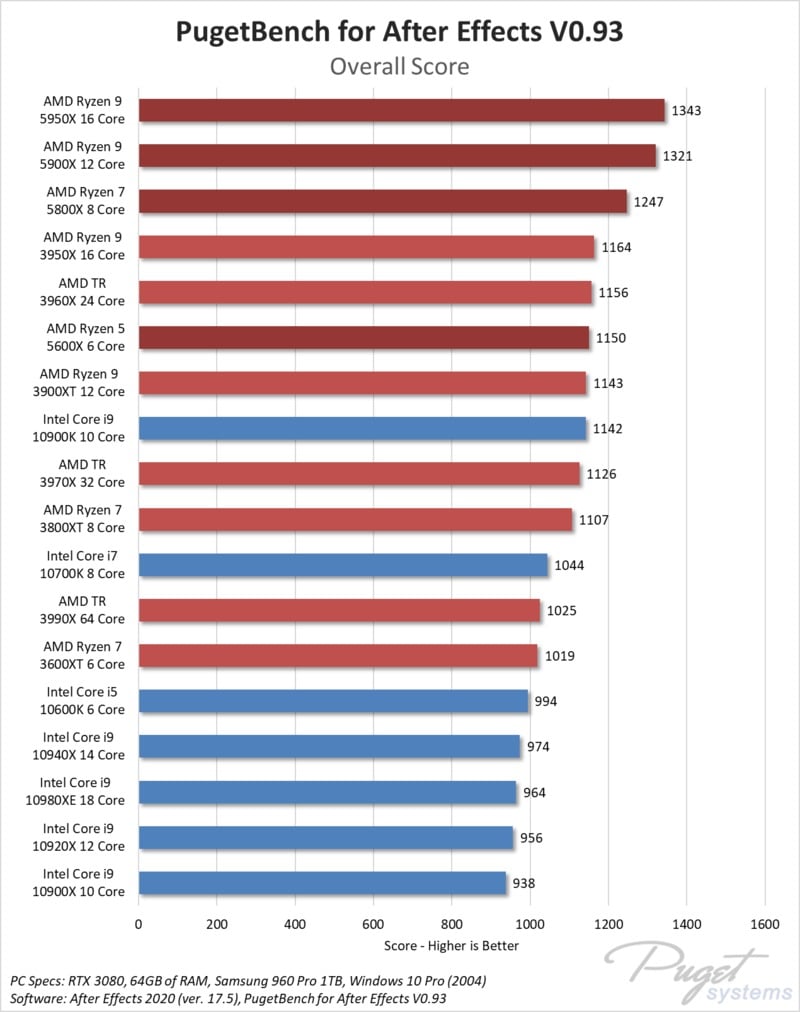 Photoshop AMD Ryzen 5000-series Performance