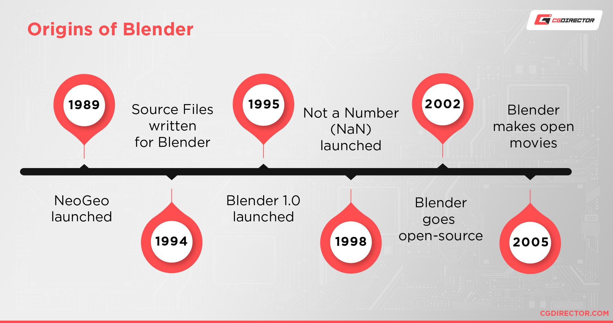 Origins of Blender