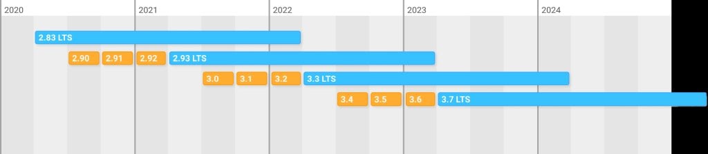 Blender LTS Roadmap by the Blender Foundation.