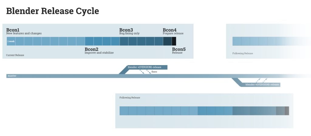 Blender’s Release Cycle by the Blender Foundation