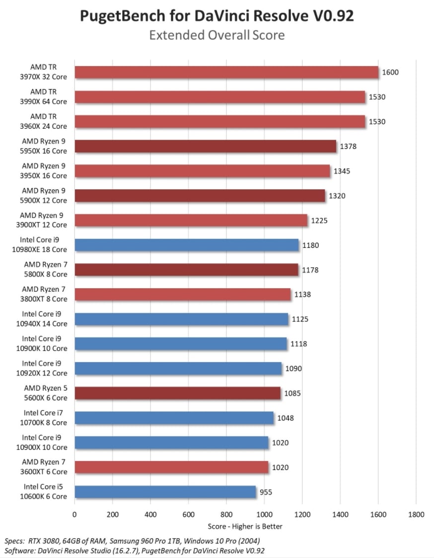 Davinci Resolve - Best PC.jpg - Benchmarking Scores