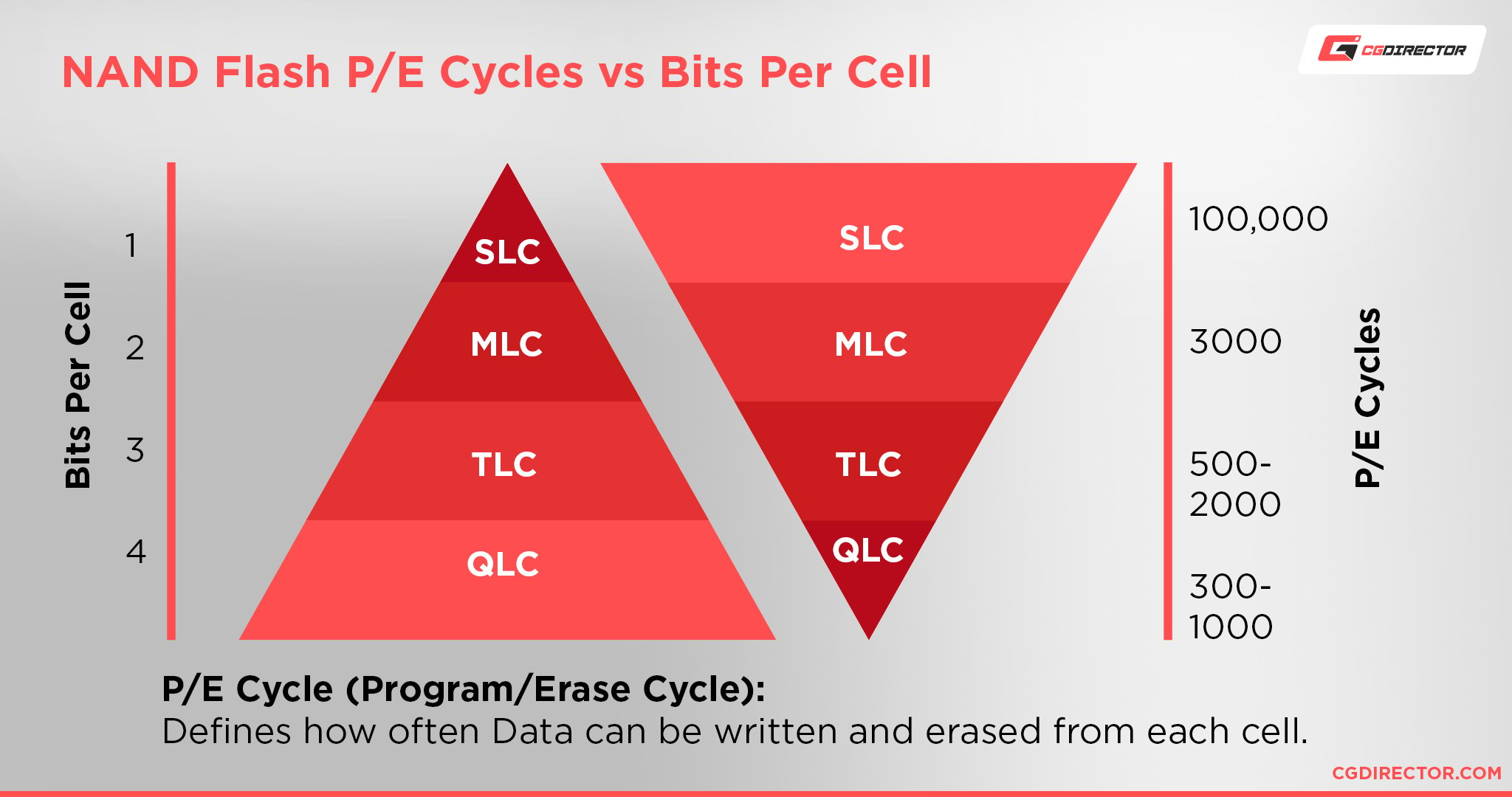 NAND Flash PE Cycles vs Bits Per Cell