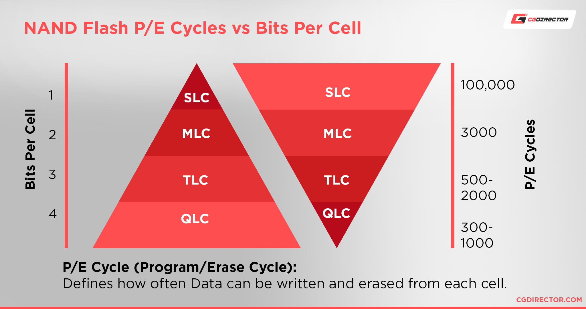 NAND Flash PE Cycles vs Bits Per Cell