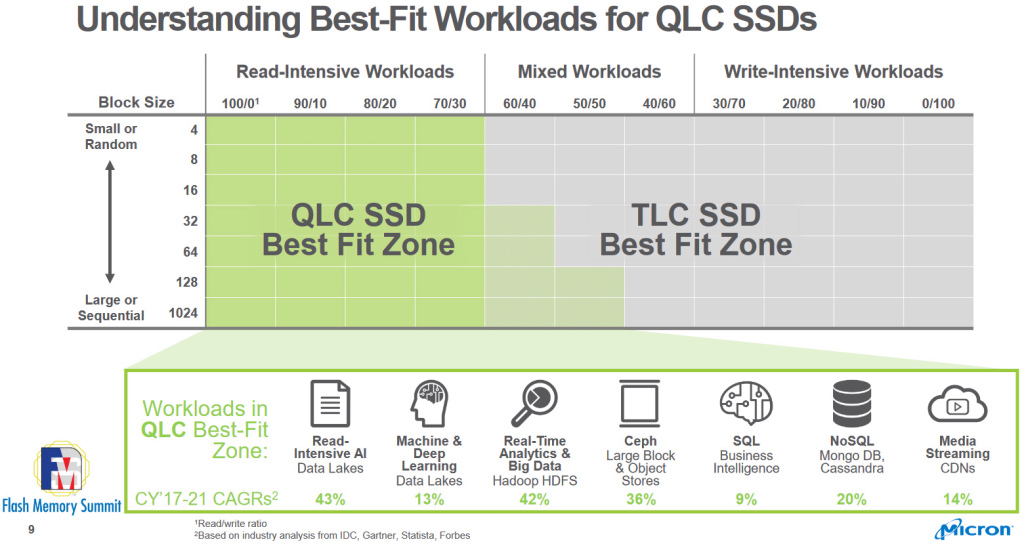 bestfit workloads for different NAND flash