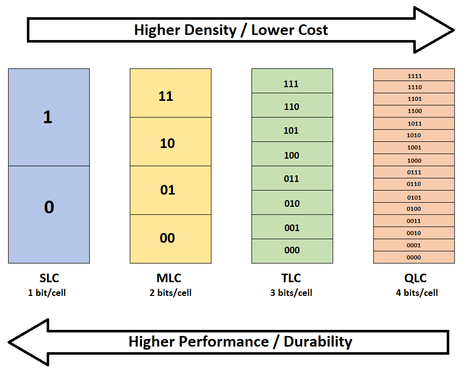 Storage Density in SSDs