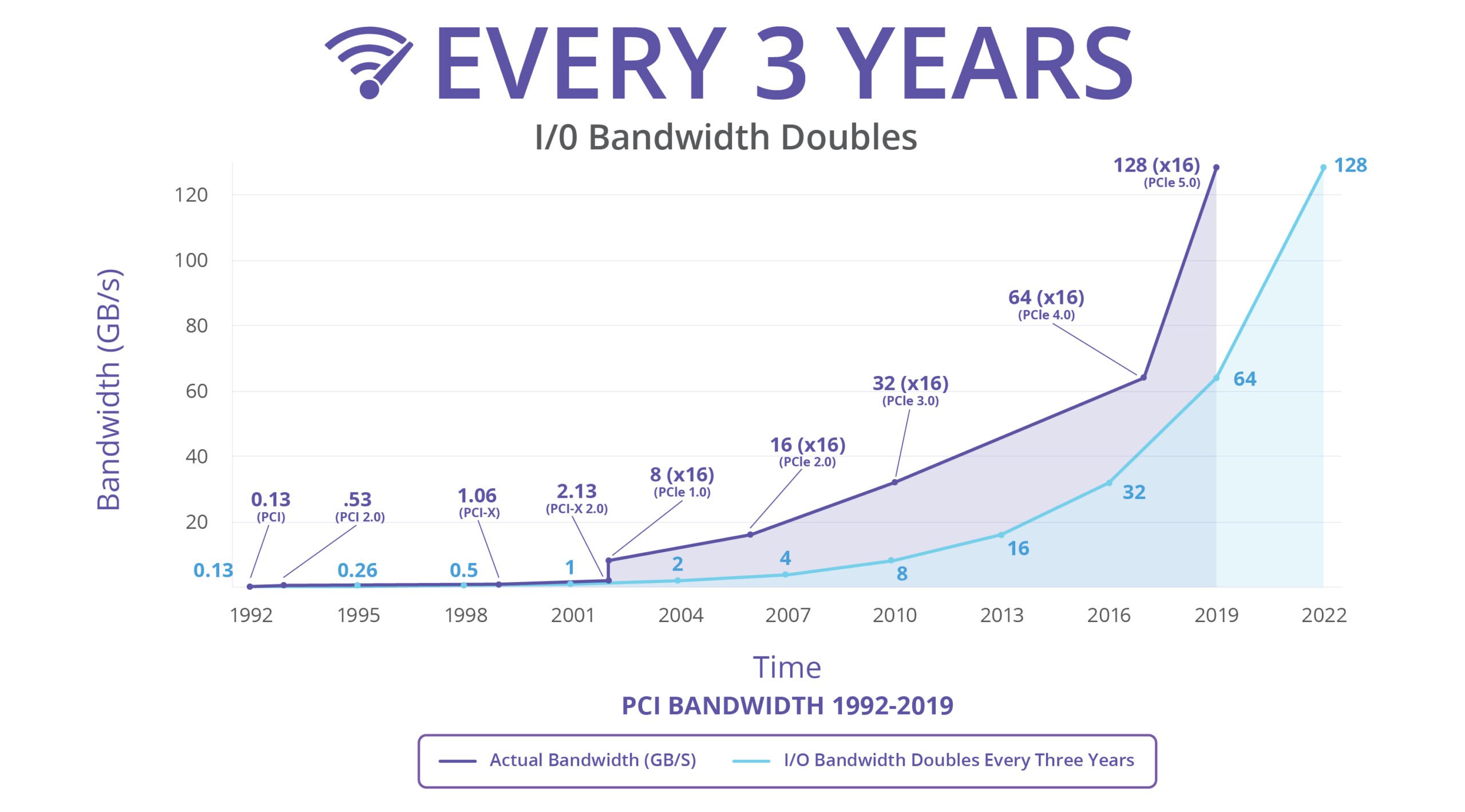 PCIe Bandwidth doubles every 3 years