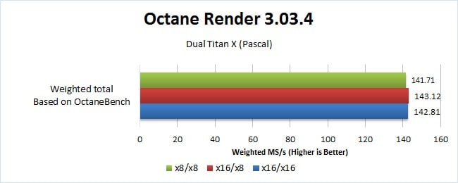 Benchmark chart showing Octane Render performance with different pcie lane configurations