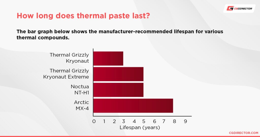 How long does Thermal Paste last? (Applied and Stored)