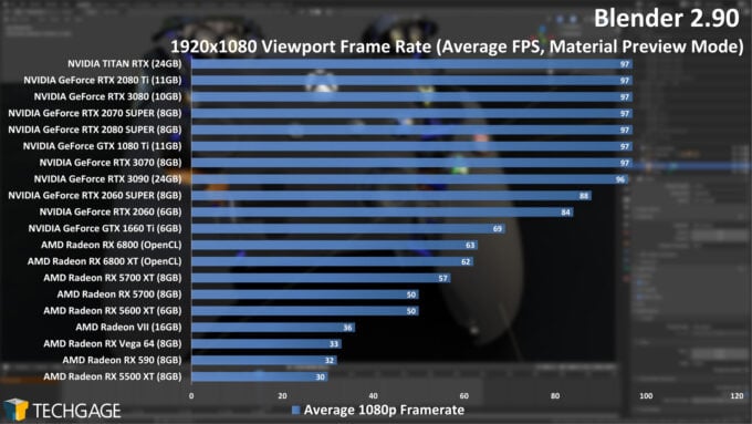 NVIDIA GPU Performance In Arnold, Redshift, Octane, V-Ray & Dimension –  Techgage