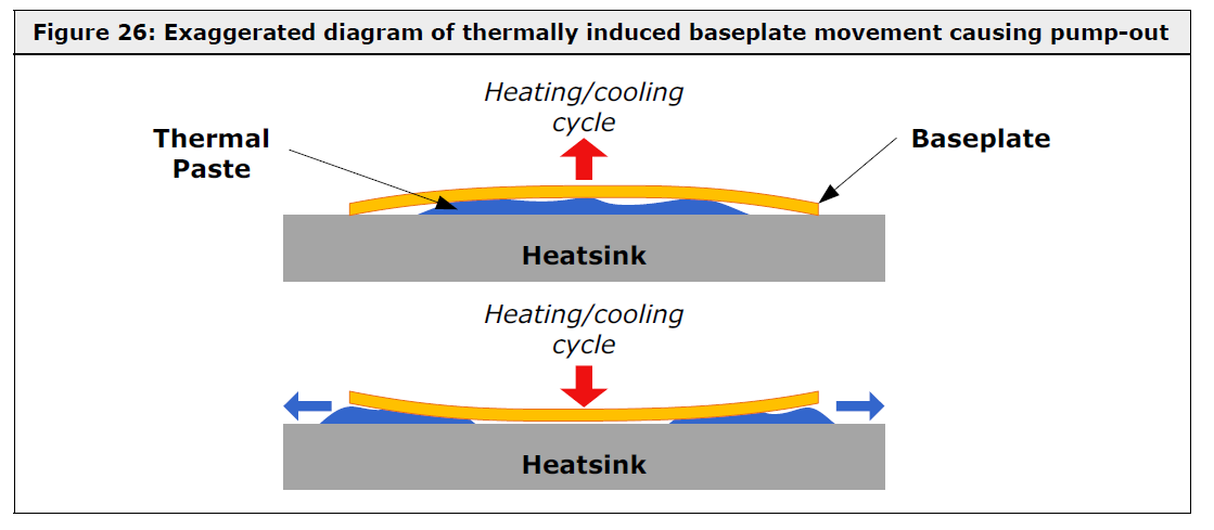 Thermal Paste Pump-out effect