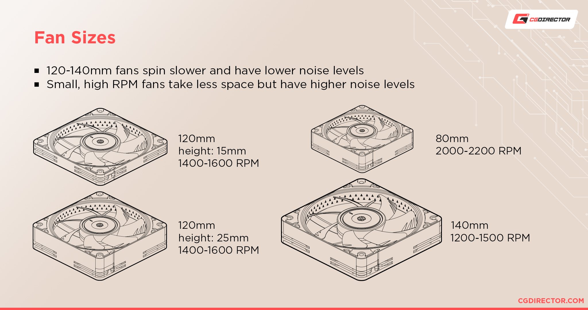 Fan speed and noise levels