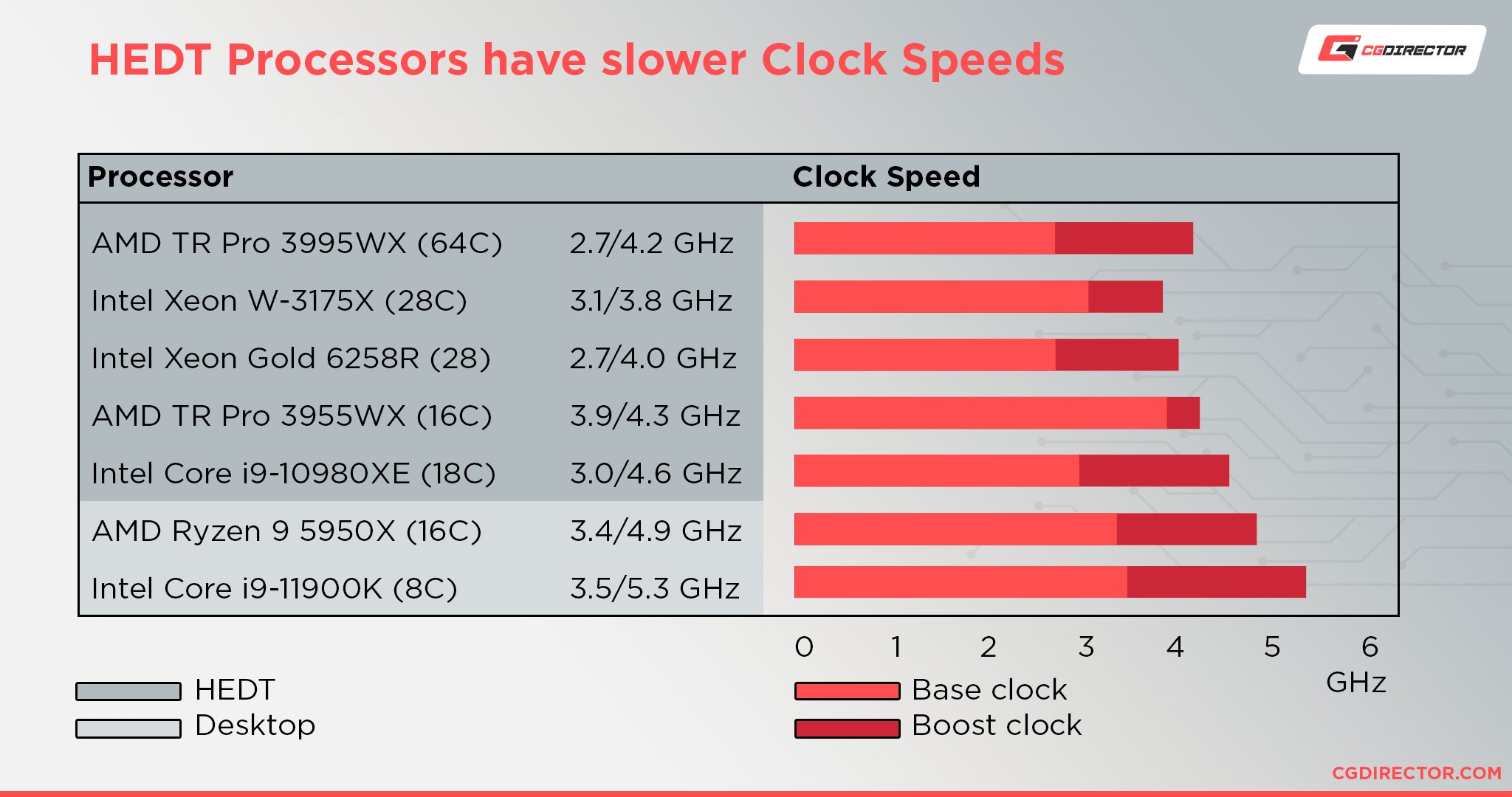 HEDT Processors have slower clockspeeds