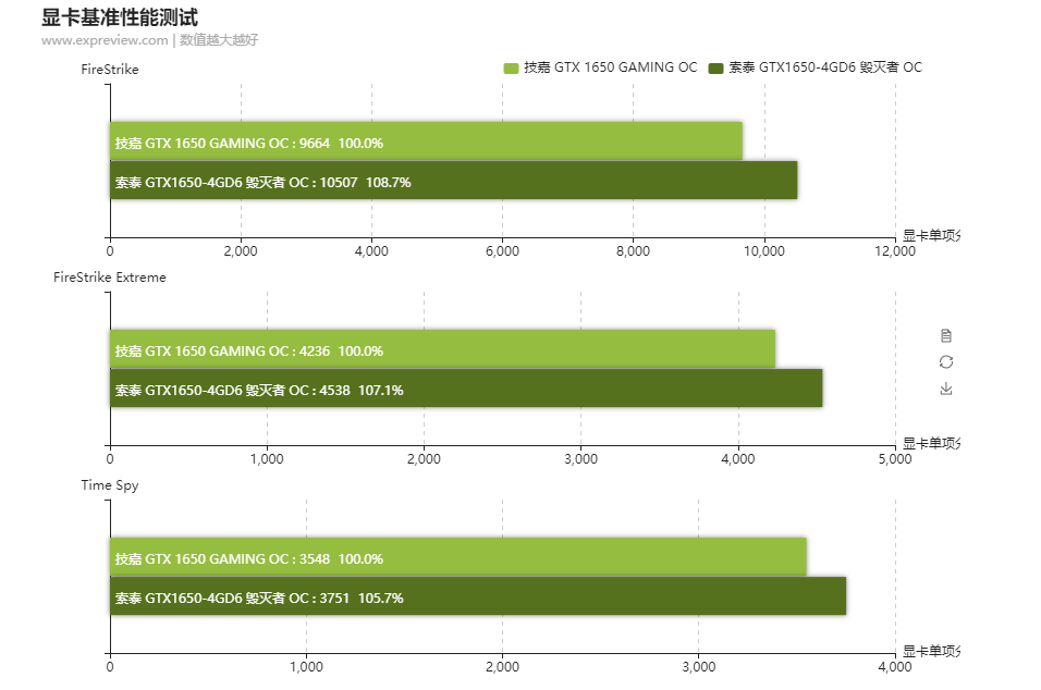 GDDR5 vs GDDR6 Performance Benchmarks on Nvidia GTX 1650