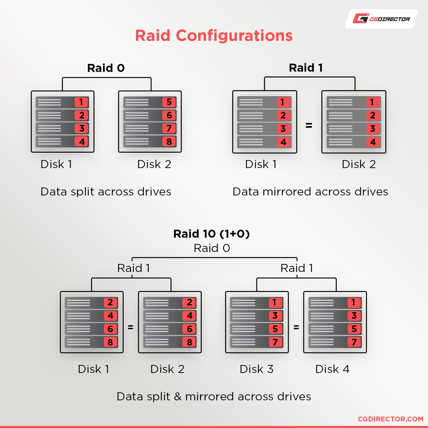 Raid Configurations - How RAID works