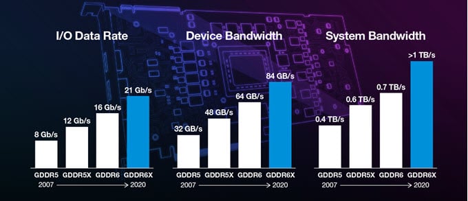 GDDR5 vs GDDR5X vs GDDR6 vs GDDR6x comparison overview