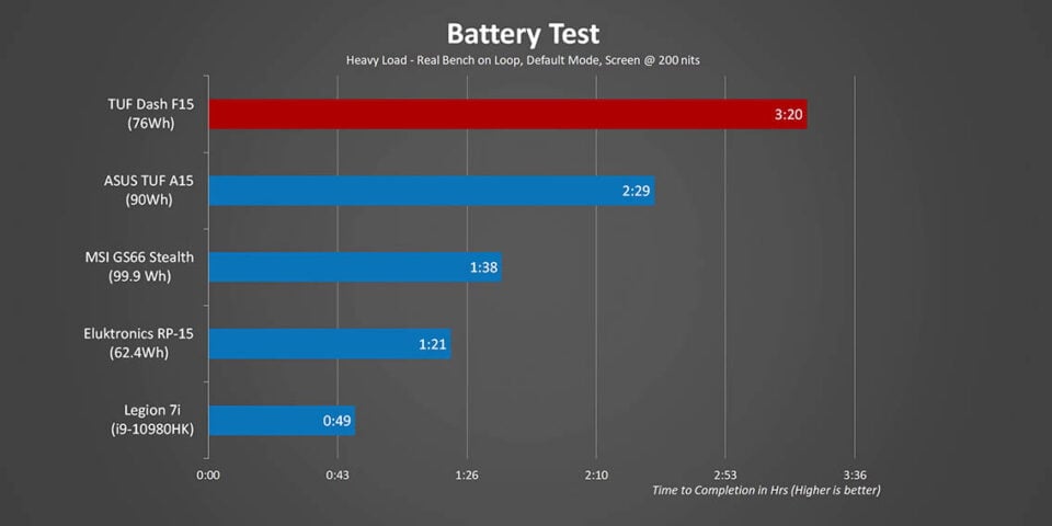 Laptop Battery Life under Heavy Workloads