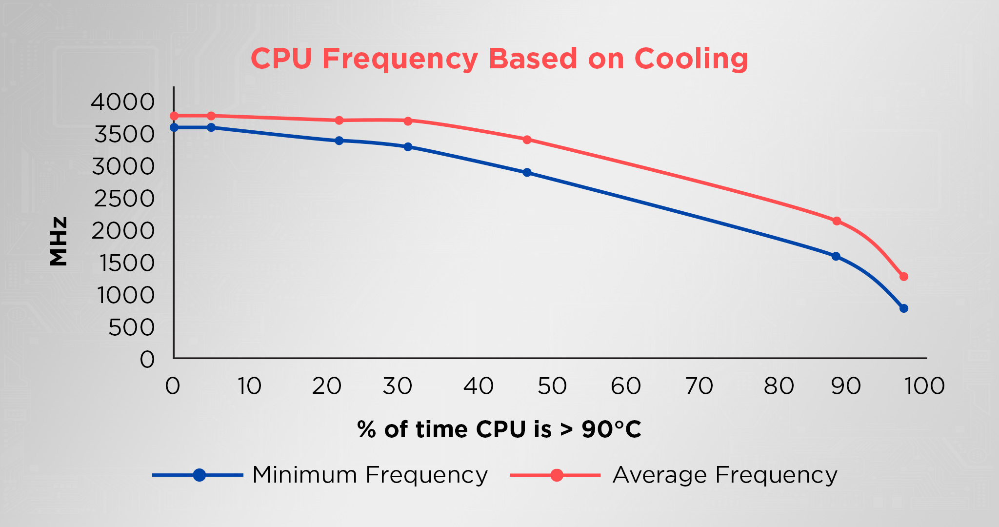 CPU Frequency Based on Cooling