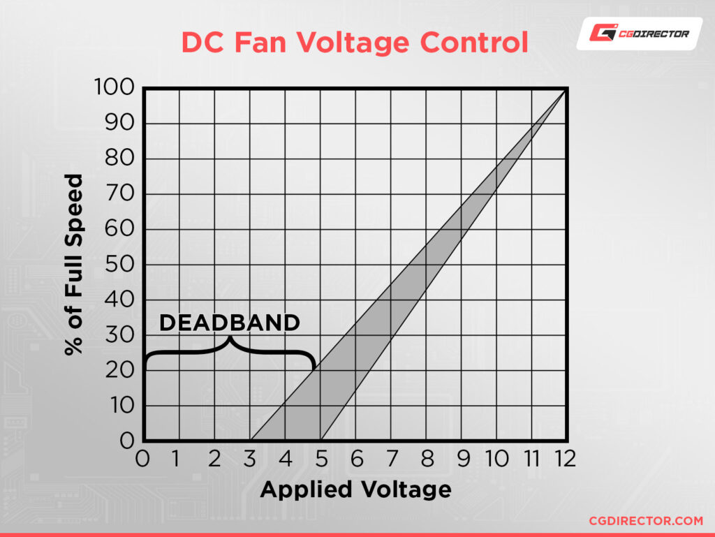 PWM vs. DC vs. Auto Fan Modes for System & Case Fans