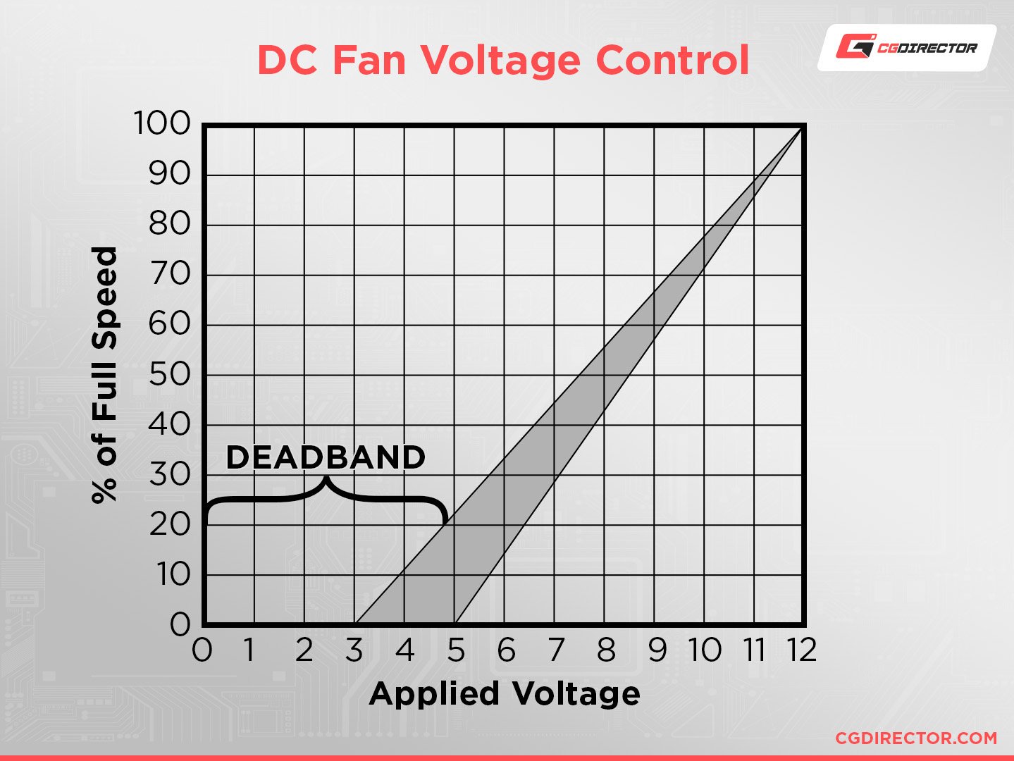 DC Fan Voltage Control