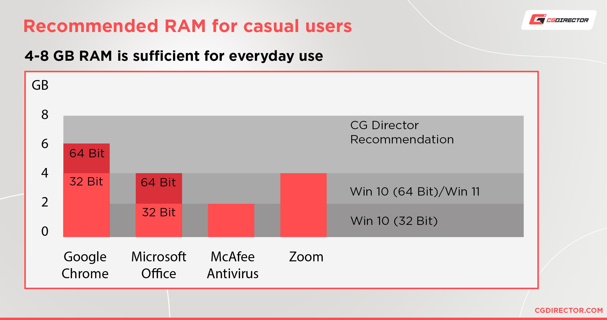 How Much RAM (Memory) You Different Workloads explored