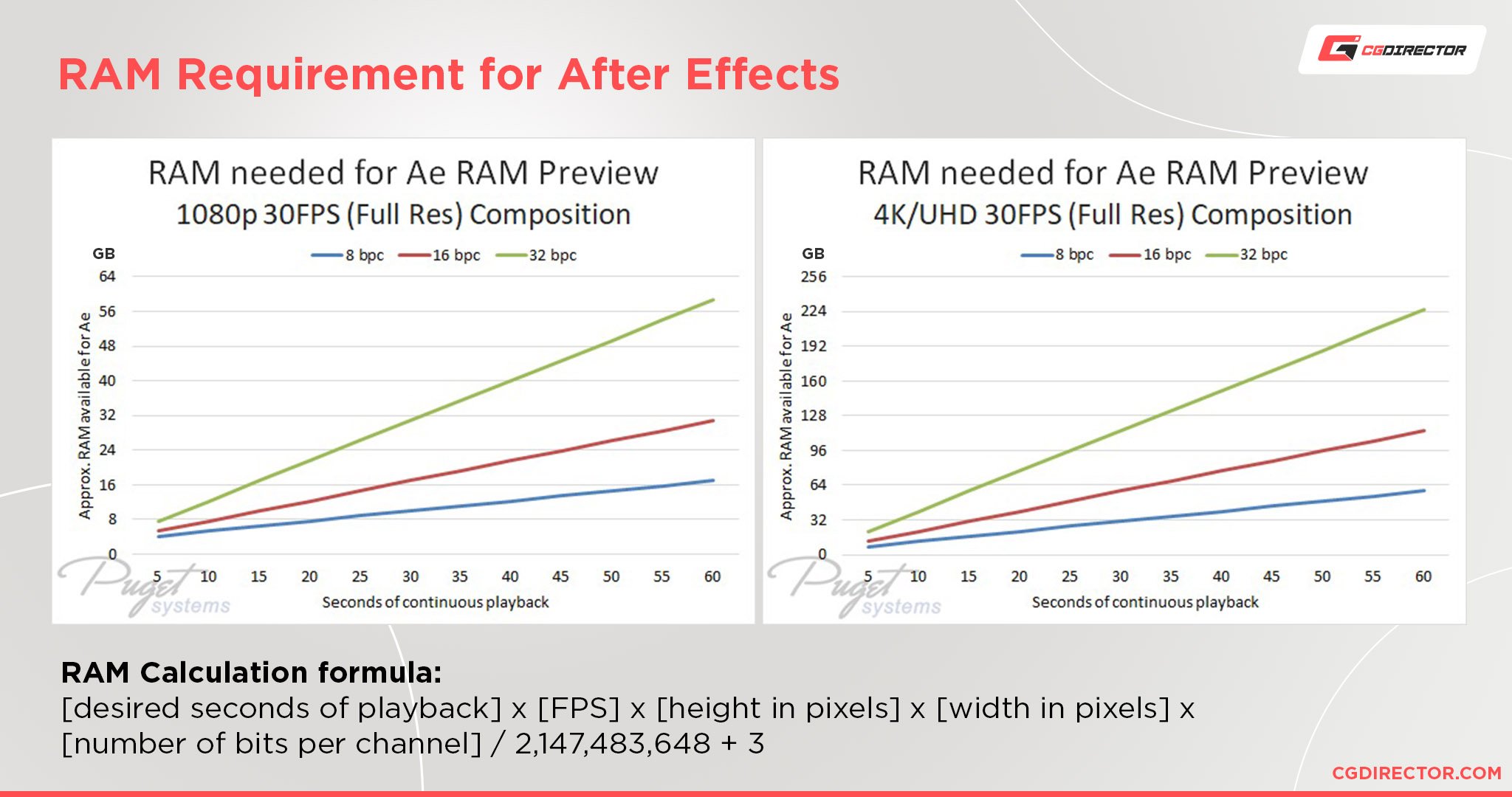 How Much RAM You Need? explored