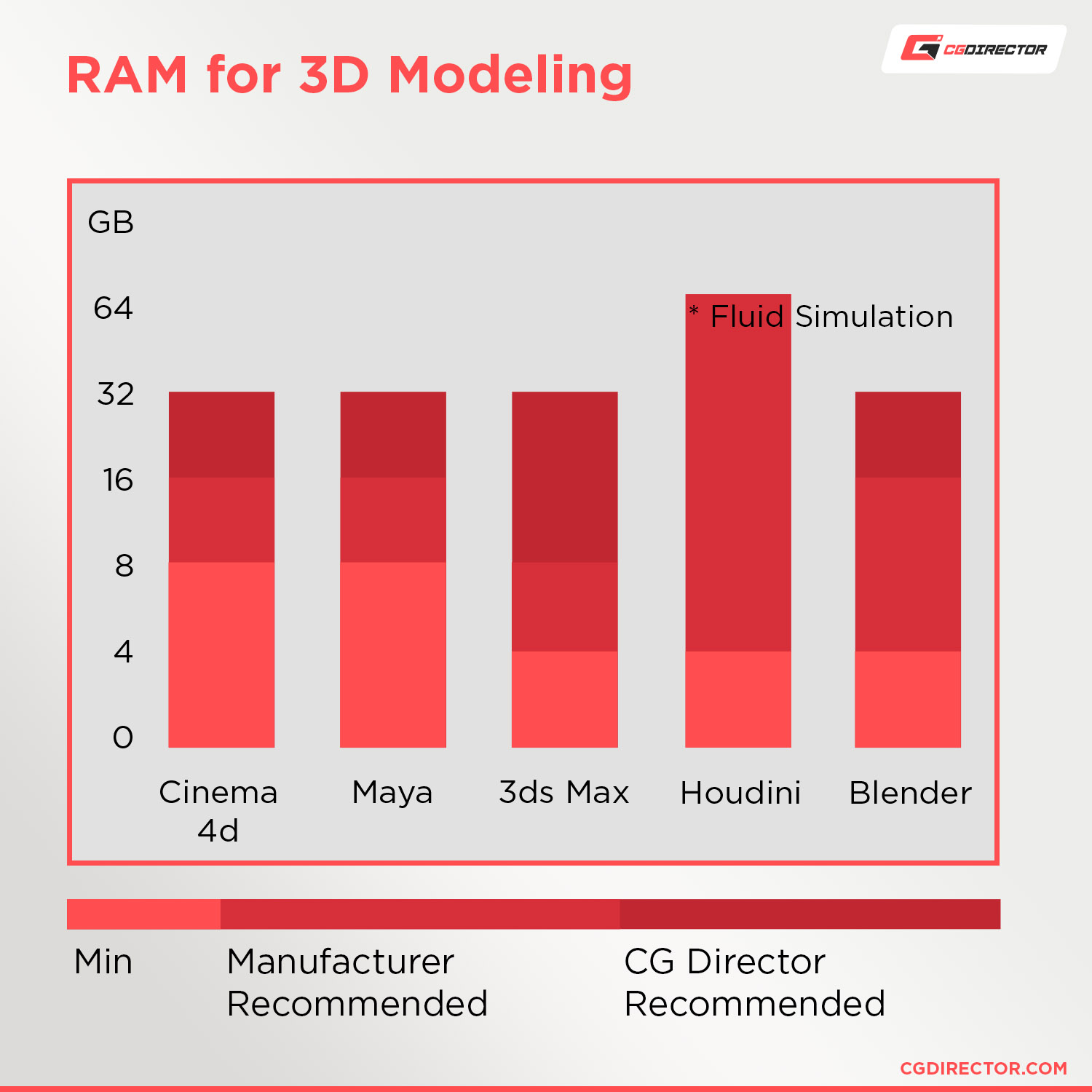 How many GB of RAM do I need for 3D modeling?