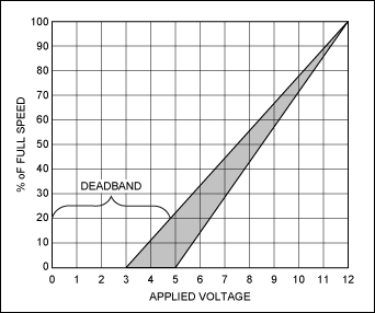 DC fan’s speed with applied voltage graph