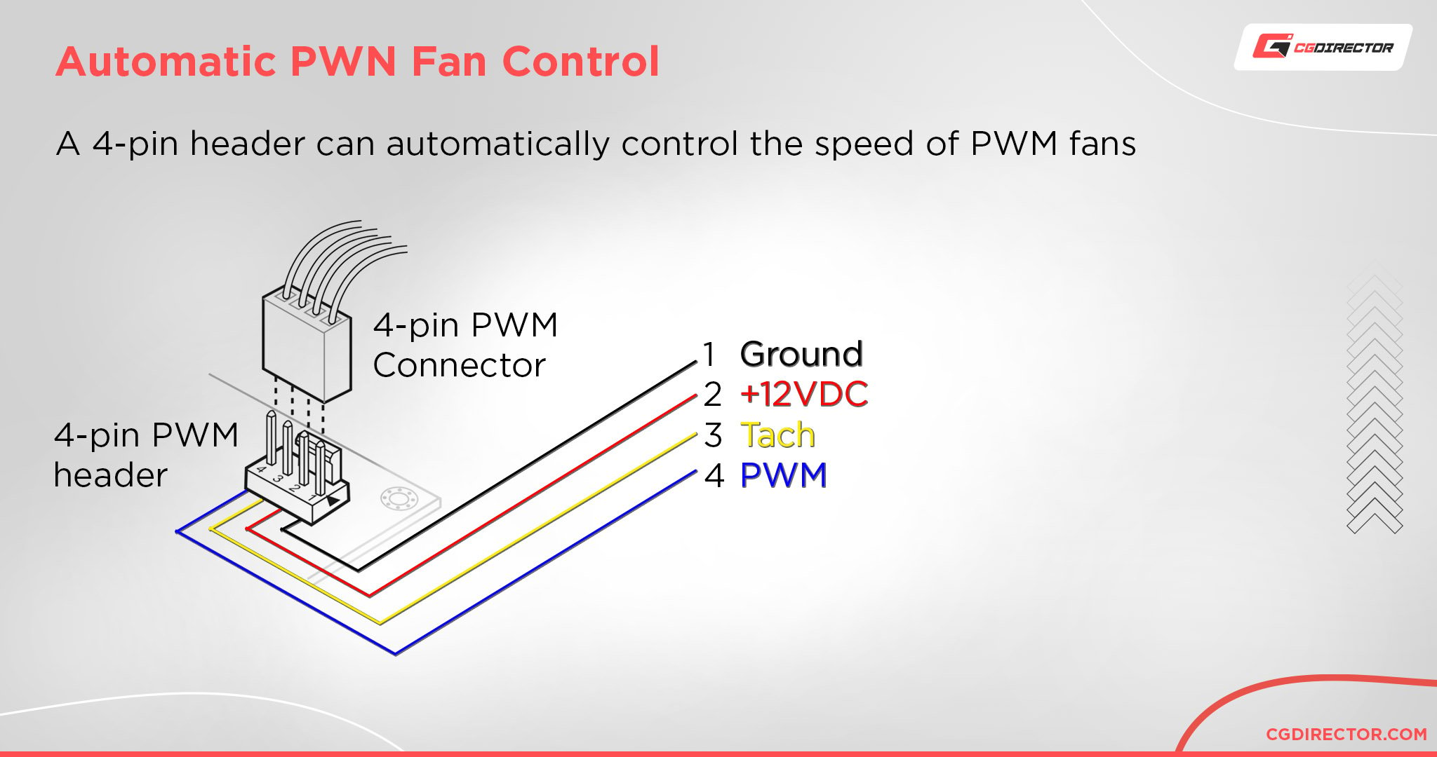 Automatic PWM Fan Control