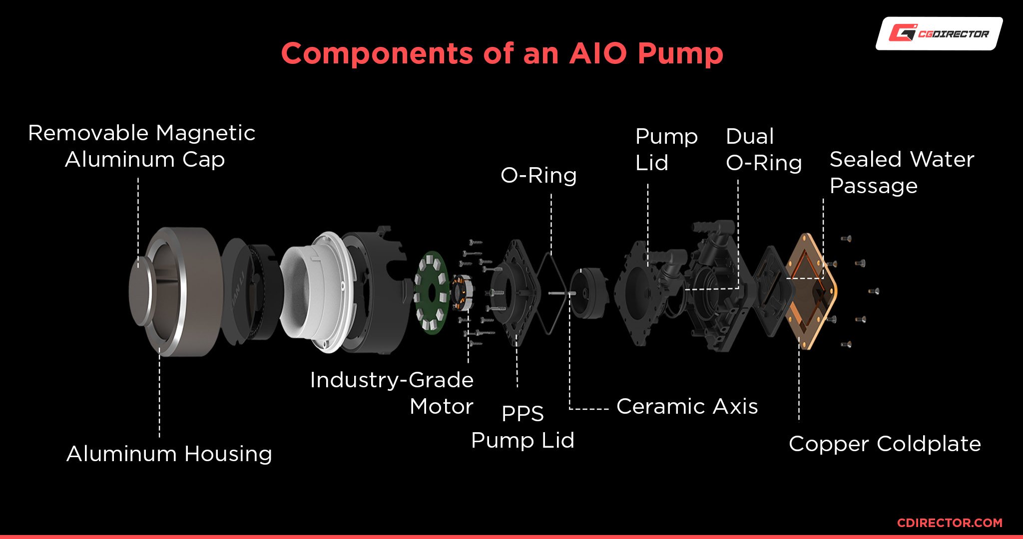 Komponenter i en AIO -pump