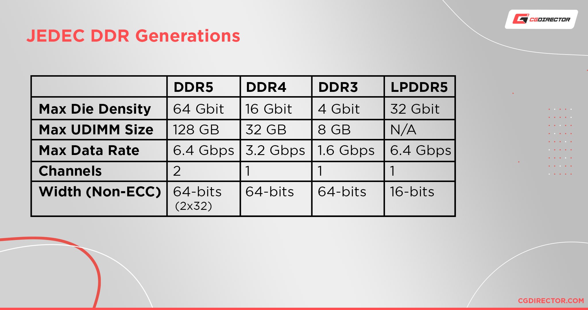 JEDEC DDR RAM Memory Generations Comparison