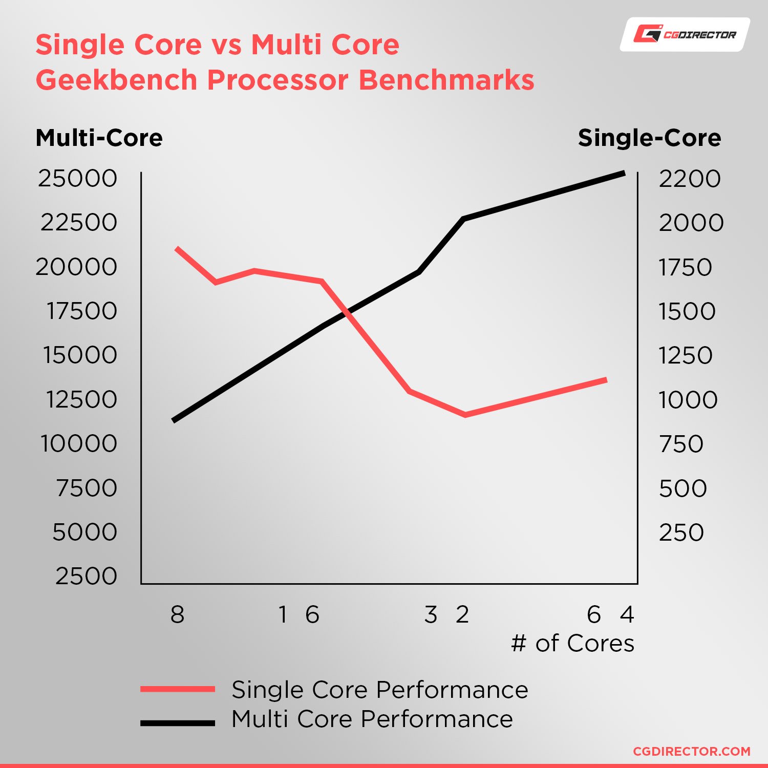 CPU Base Clocks vs Boost Clocks - What are they and what are the differences?