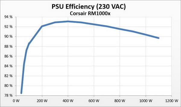 Corsair RMx Series 1000 W Review - Efficiency, Temperatures &amp; Noise | TechPowerUp