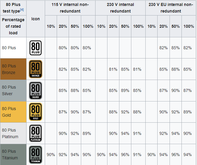 Power Supply Unit Comparison, Buyers Guide