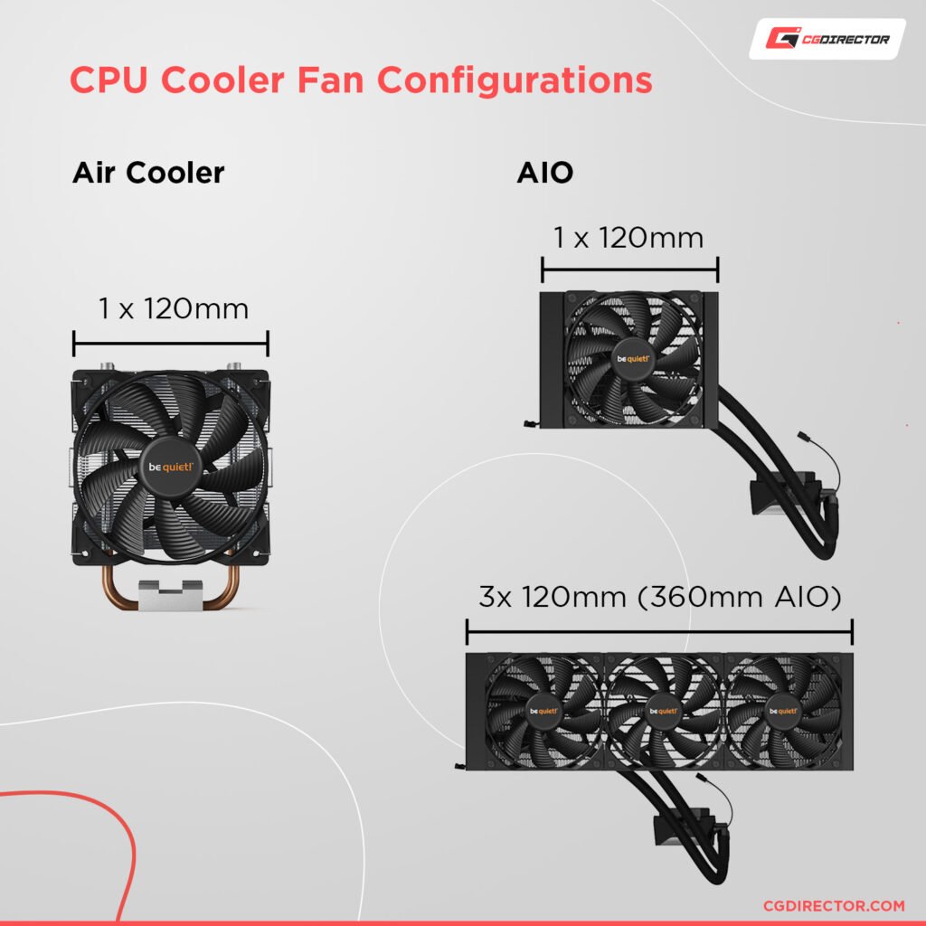 CPU -kylare fläktkonfigurationer