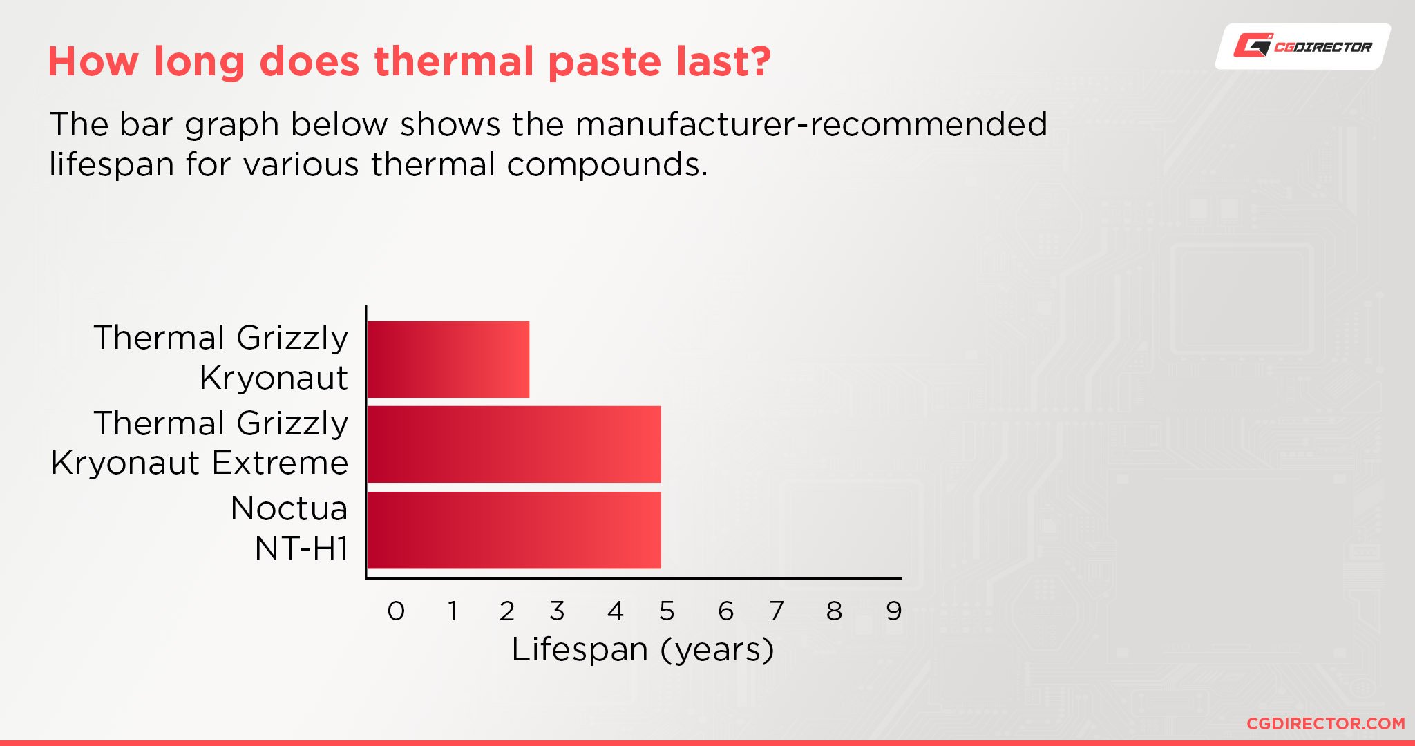 How long does thermal paste last