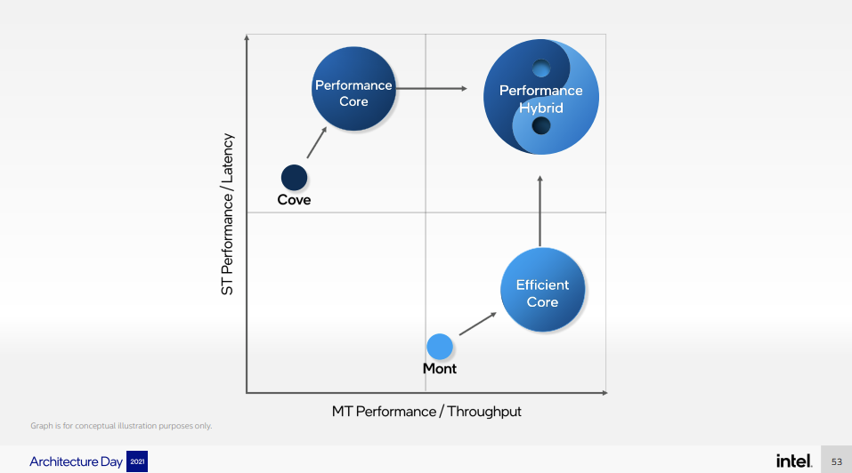 Intel Alder Lake Performance and Efficiency Cores Combined