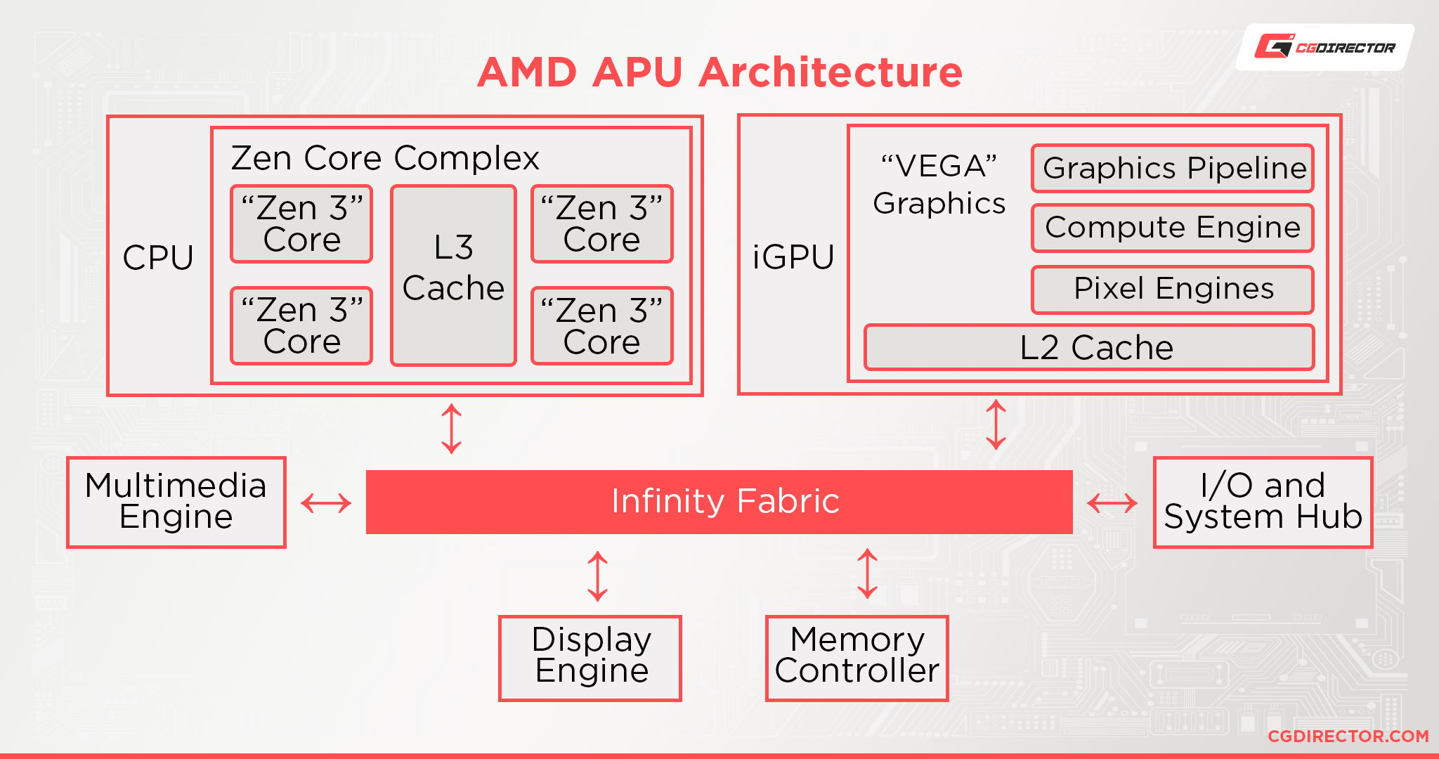 AMD APU Architecture