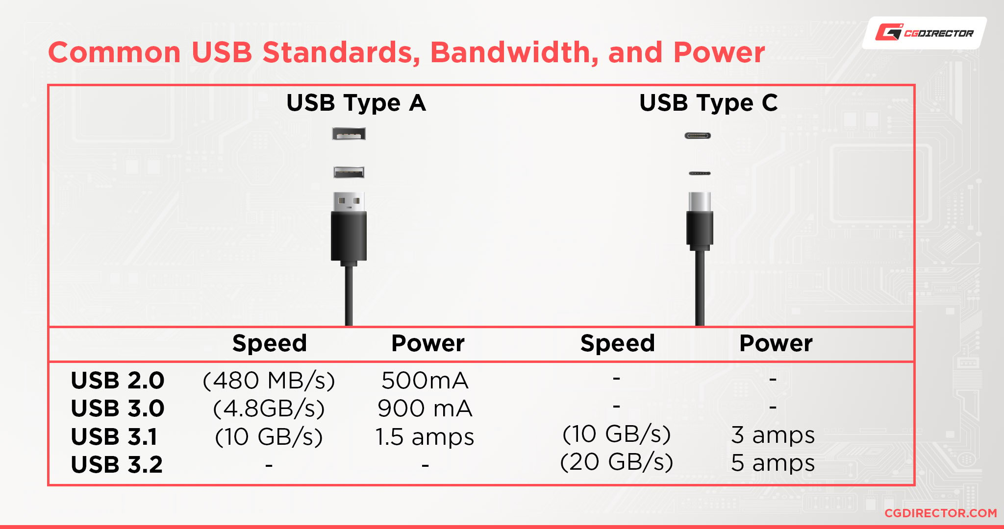 Common USB Standards, Bandwidth, and Power