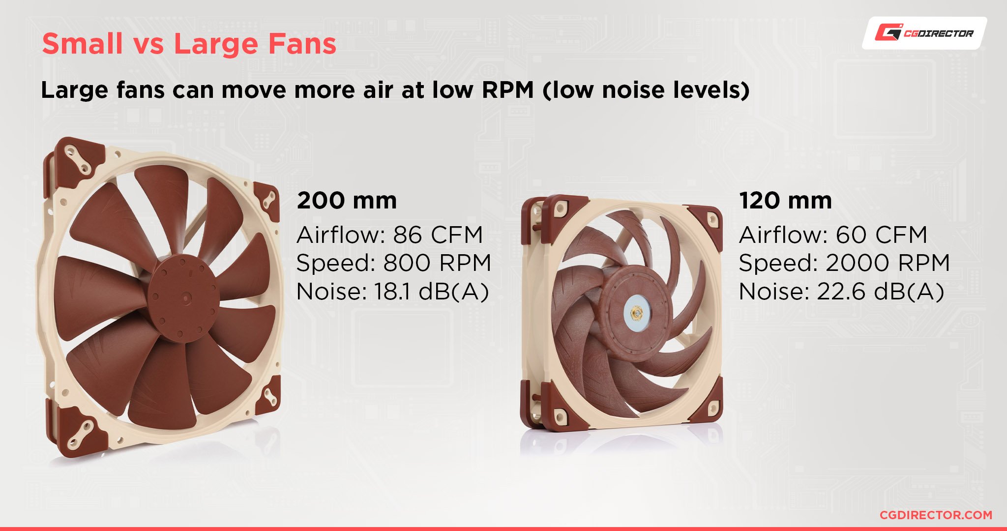 Small vs Large Fans