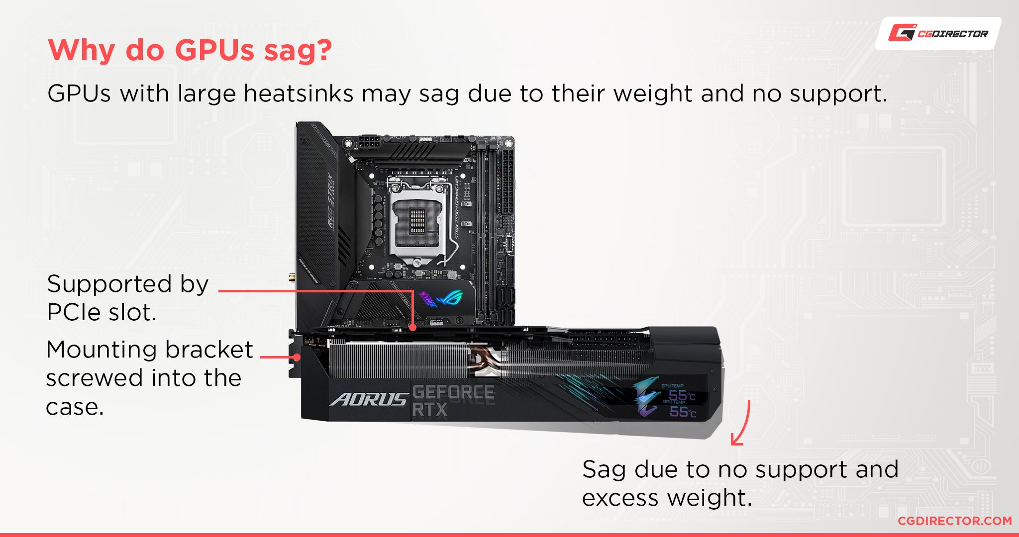 Why do GPUs sag