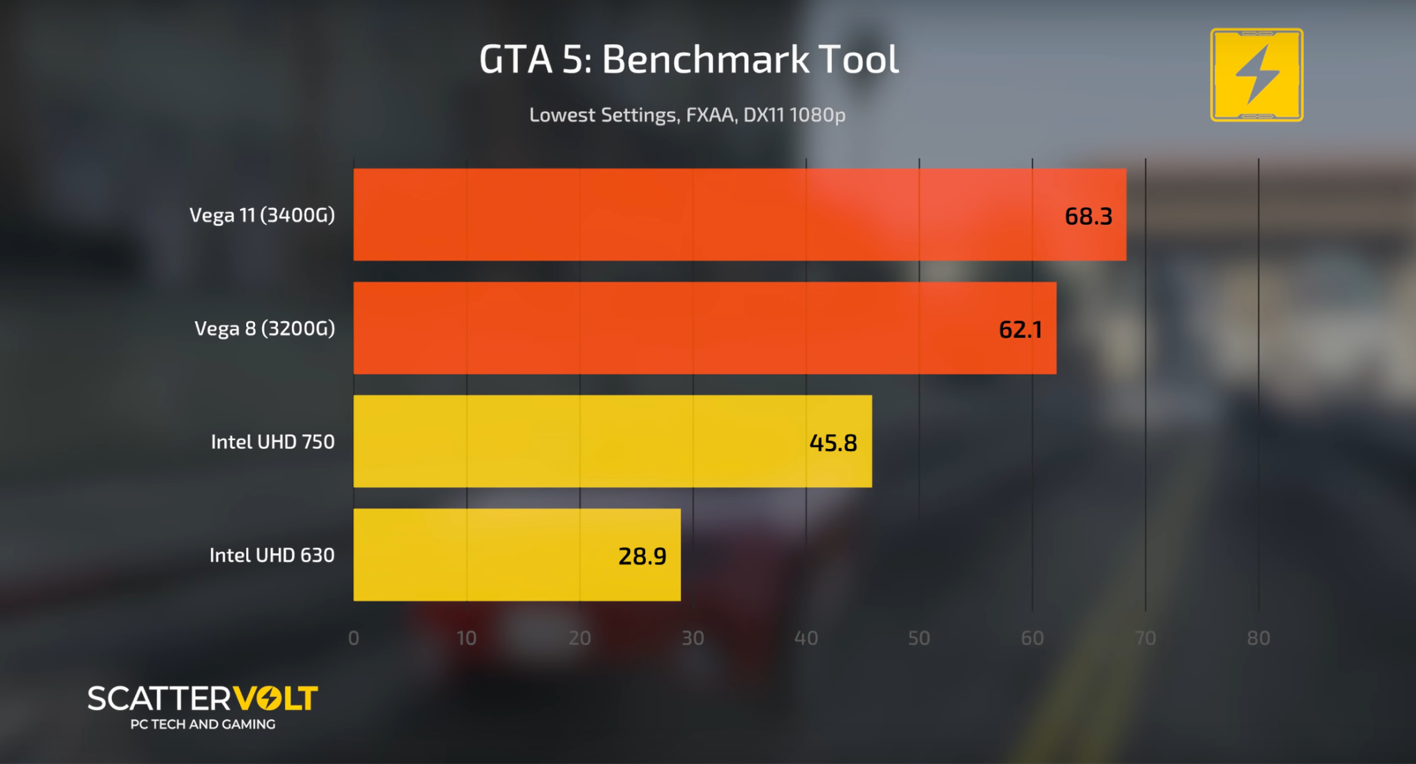 Scattervolt's GTA 5 APU Benchmark