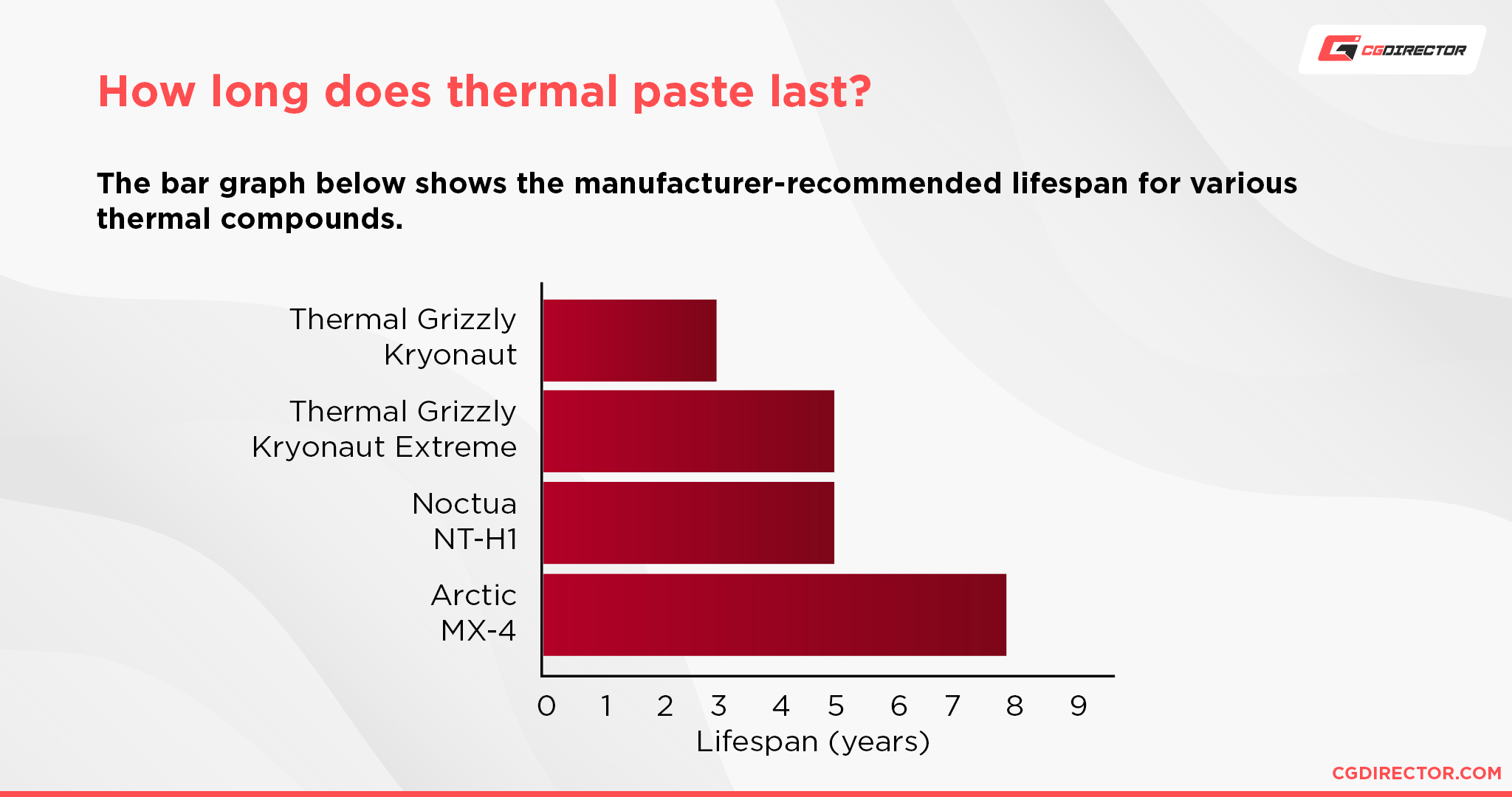 How long does thermal paste last