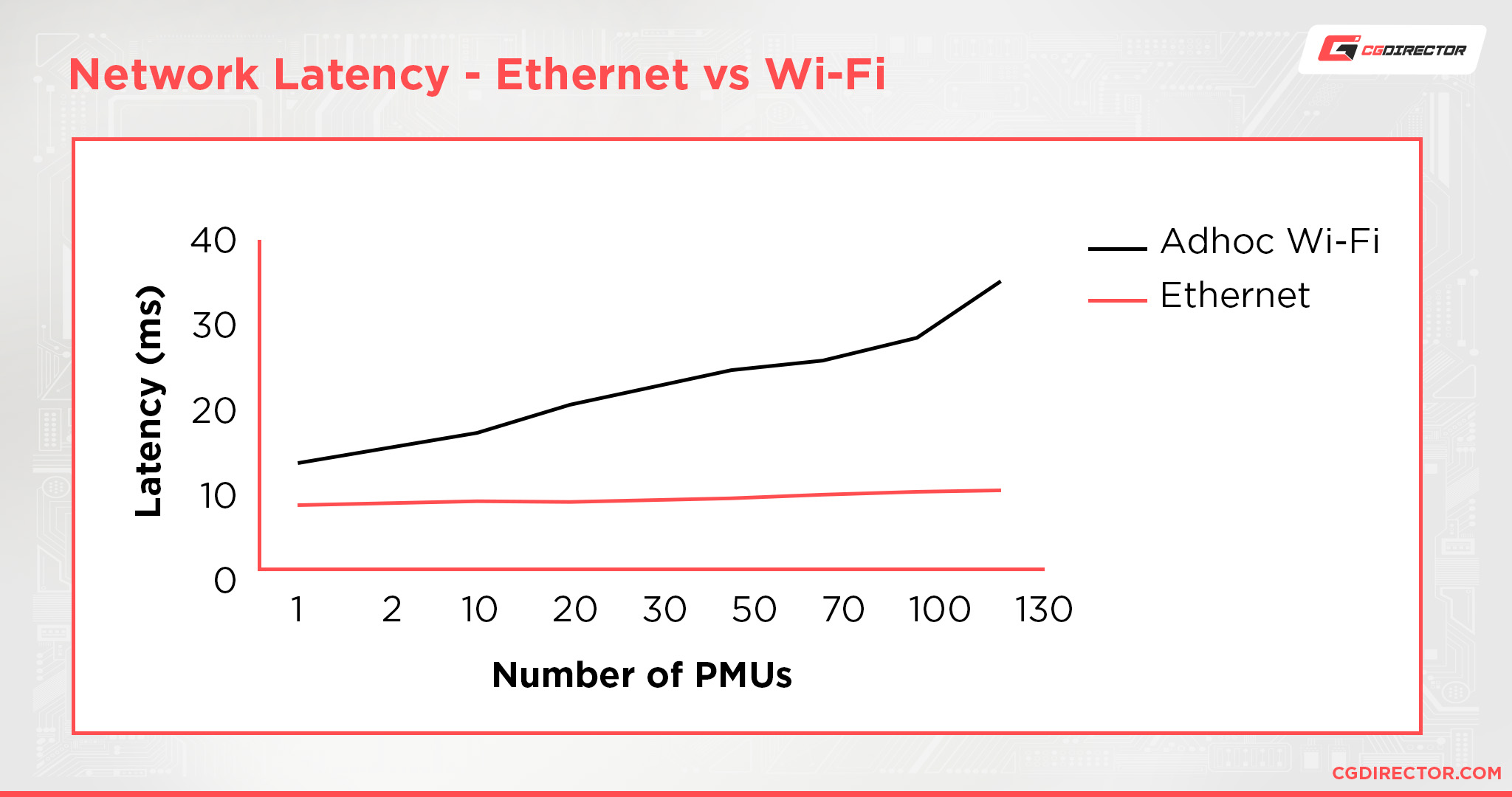 Network Latency