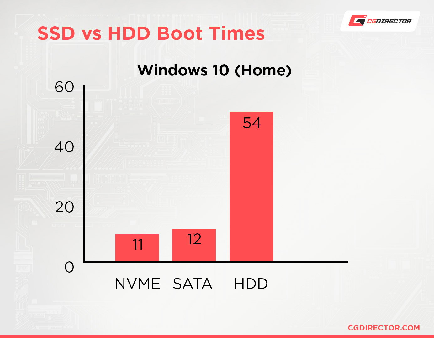 SSD vs HDD Boot Times